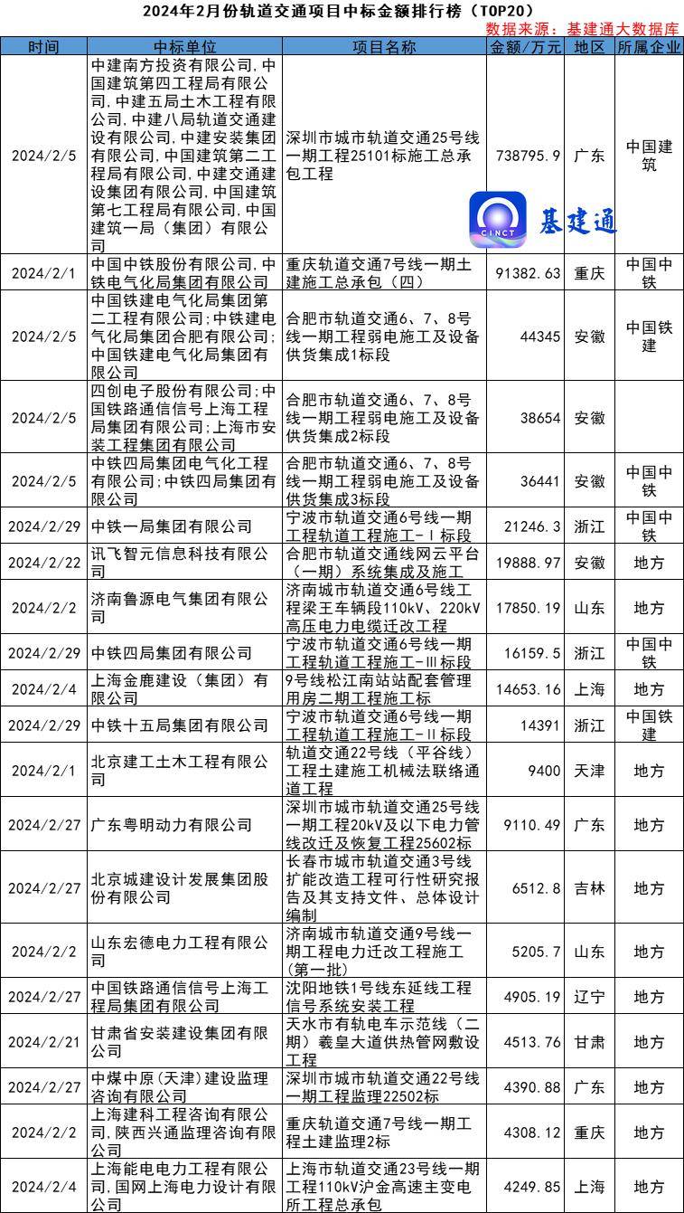 121亿轨道交通工程发榜！(图2)