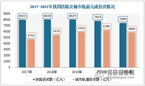 轨道工程装备行业发展环境分析轨道交通建设是推动行业发展的抓手(图5)