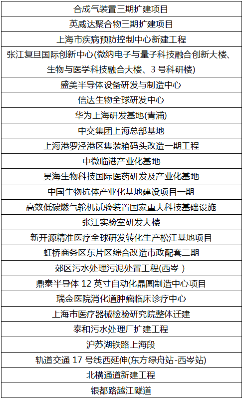 今年这25项上海市重大工程将建成涉及多个领域(图1)