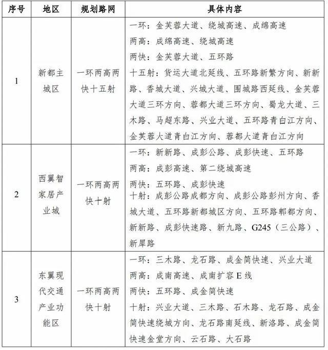 四川成都：完善轨道交通网规划助力新都高质量发展(图5)
