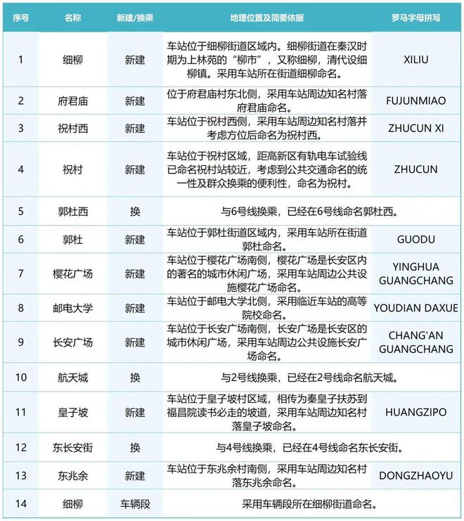 最新信息曝光西安这三条轨道交通揭开诸多悬念！(图4)