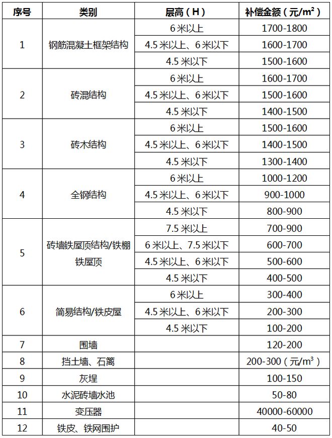 最高补偿6万㎡！揭阳古城改造提升工程房屋征收公告附征收范围(图2)