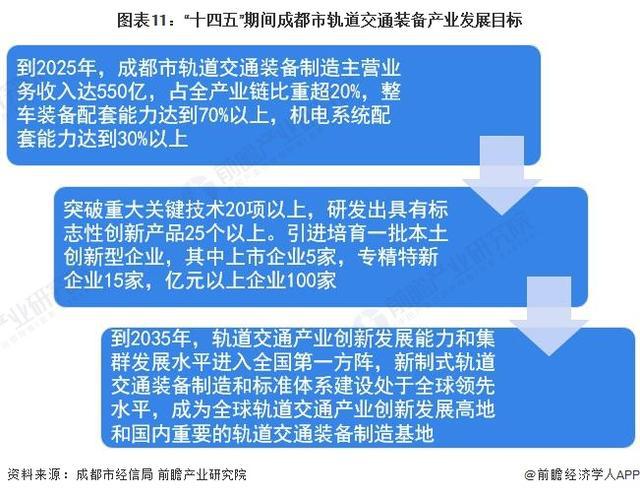 「前瞻解读」2024-2029年中国各市轨道交通装备产业前景及规划(图5)