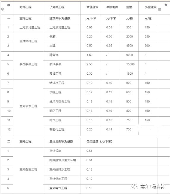 工程造价接活收费标准(图2)