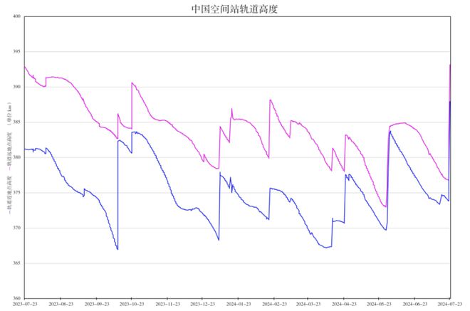 此前没听过？中国空间站为何下降？2天7次抬升：轨道升高约17公里(图2)