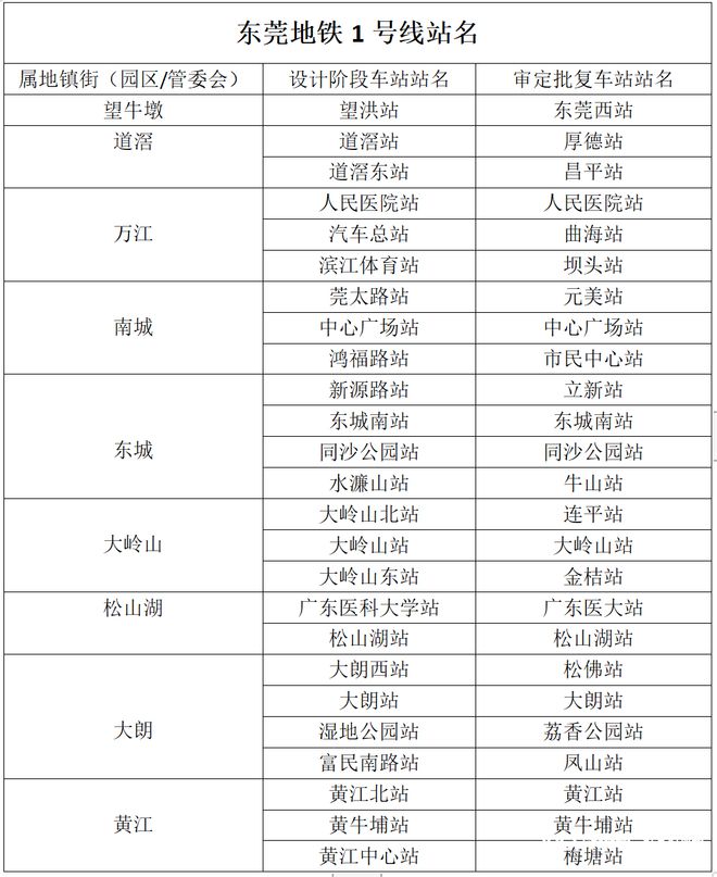 东莞地铁1号线一期工程全线“轨通”！年底将迎首列车下线(图4)