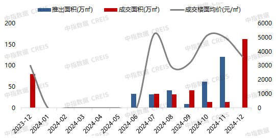 2024年1-12月连云港房地产项目销售业绩TOP10(图2)