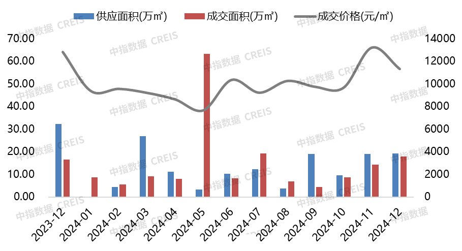 2024年1-12月连云港房地产项目销售业绩TOP10(图3)