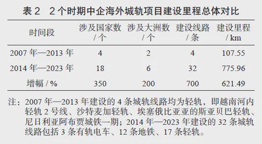 海外城市轨道交通市场分布与开发策略(图2)