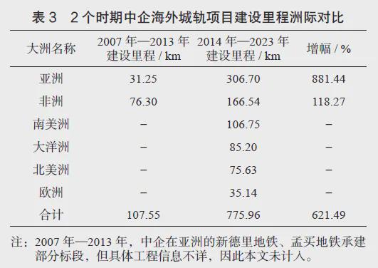 海外城市轨道交通市场分布与开发策略(图3)