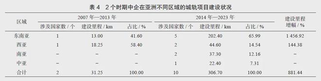 海外城市轨道交通市场分布与开发策略(图4)