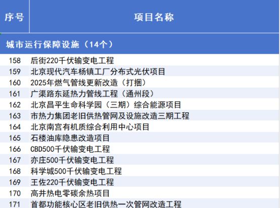 2025年北京市重点工程“计划书”来了！(图11)