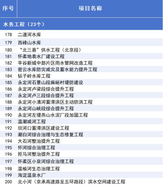 2025年北京市重点工程“计划书”来了！(图13)