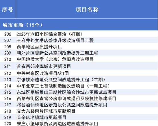 2025年北京市重点工程“计划书”来了！(图15)