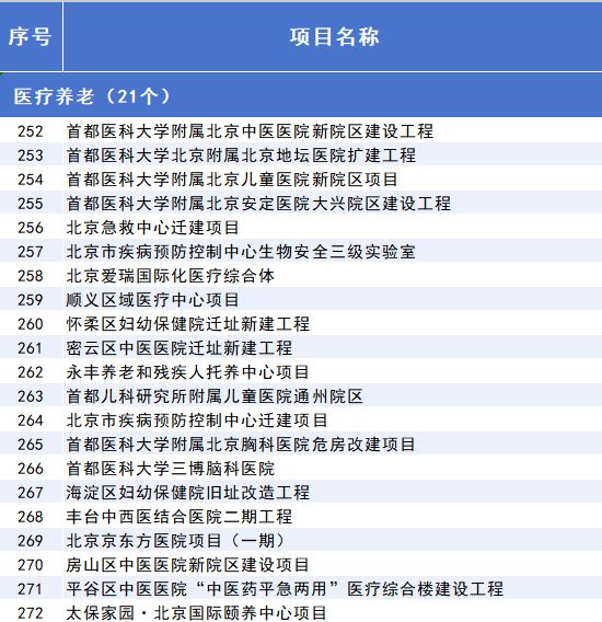 2025年北京市重点工程“计划书”来了！(图17)