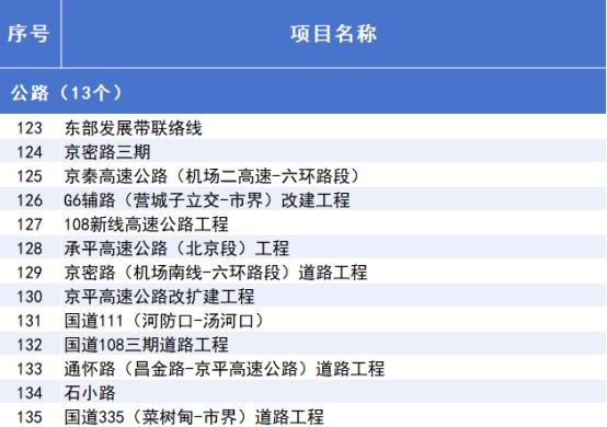 2025年北京市重点工程“计划书”来了！(图9)