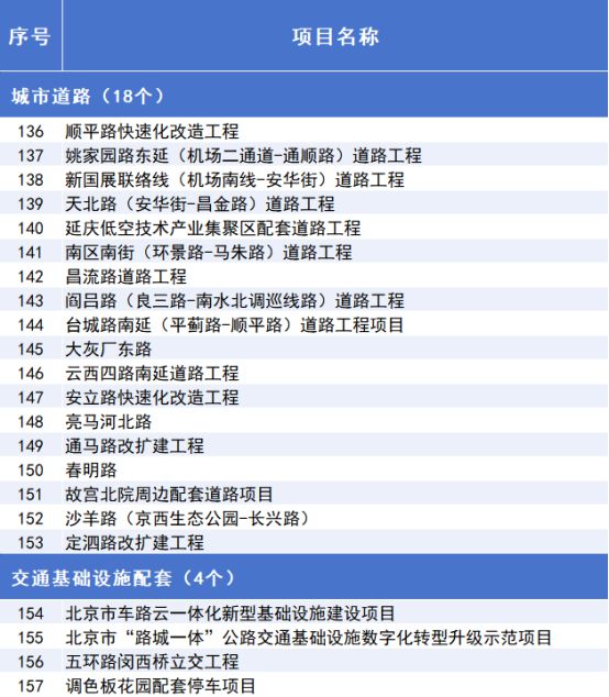 2025年北京市重点工程“计划书”来了！(图10)