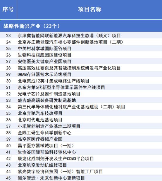 2025年北京市重点工程“计划书”来了！(图2)