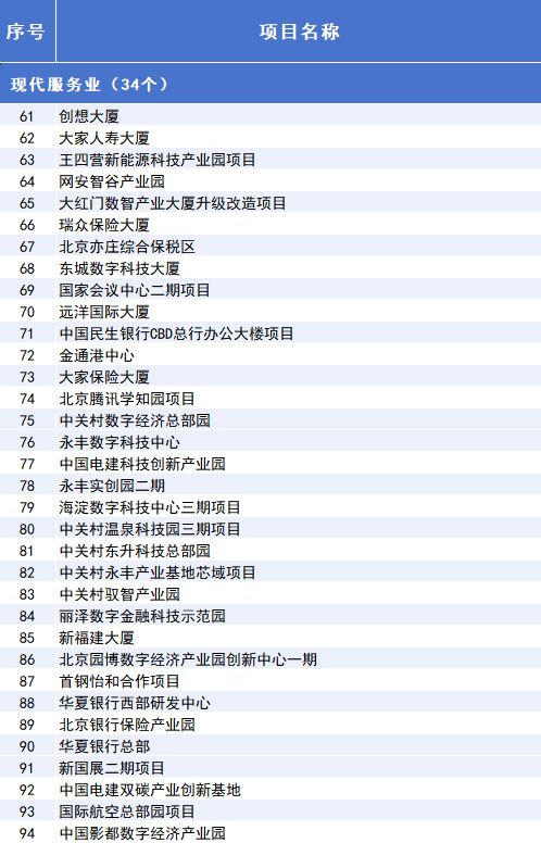 2025年北京市重点工程“计划书”来了！(图4)
