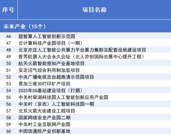 2025年北京市重点工程“计划书”来了！(图3)