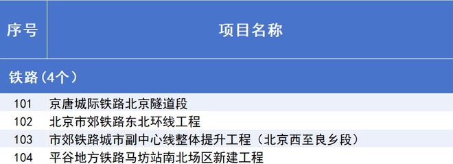 2025年北京市重点工程“计划书”来了！(图6)