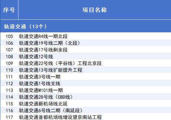 2025年北京市重点工程“计划书”来了！(图7)