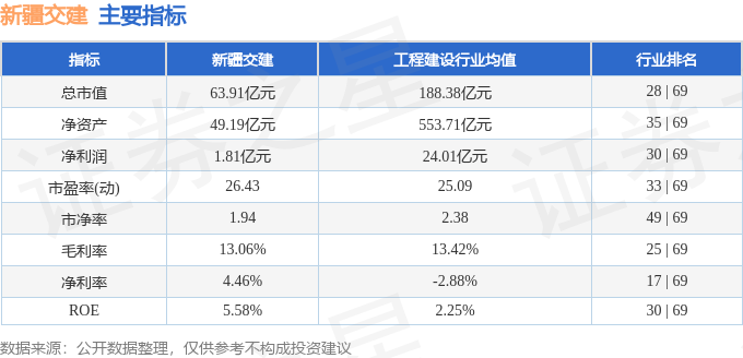 股票行情快报：新疆交建（002941）4月7日主力资金净卖出333757万元(图2)