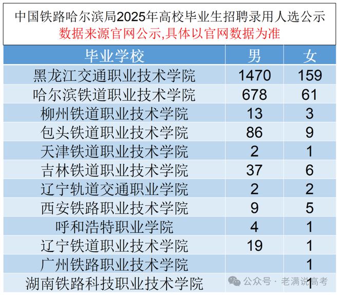 哈儿滨局2025年大专招录数据揭秘：升学新视角(图2)