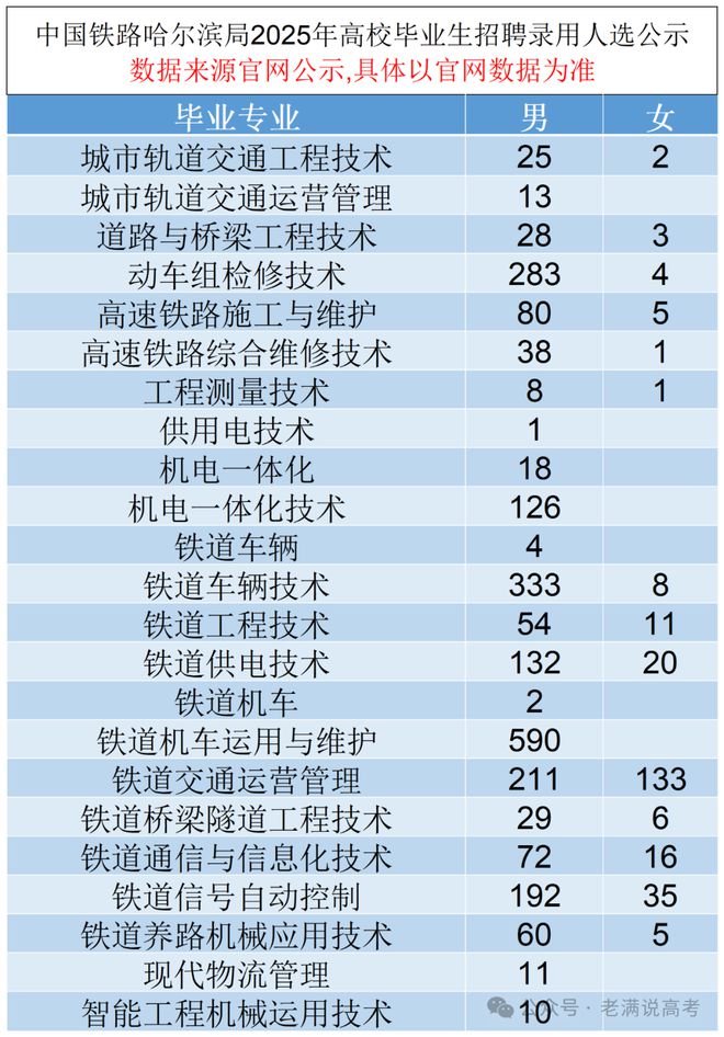 哈儿滨局2025年大专招录数据揭秘：升学新视角(图3)