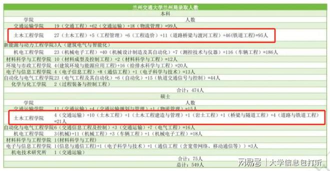 兰州交通大学怎么样好不好？非常好！“铺路造桥”刚需人才！(图4)