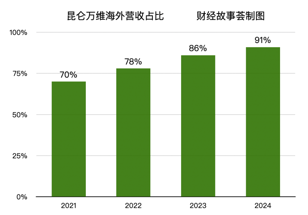 从AI全栈落地到全球短剧出海昆仑万维财报里的增长秘密(图3)