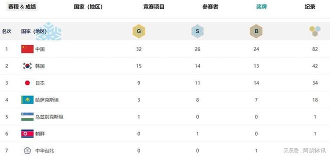 亚冬闭幕中国代表团创三项最佳改写纪录两王牌项目惨遭历史最差(图2)