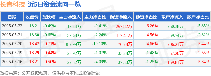 股票行情快报：长青科技（001324）5月22日主力资金净卖出1744万元(图1)