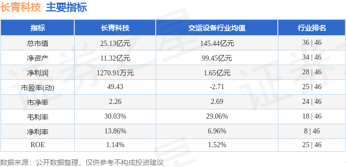 股票行情快报：长青科技（001324）5月22日主力资金净卖出1744万元(图2)