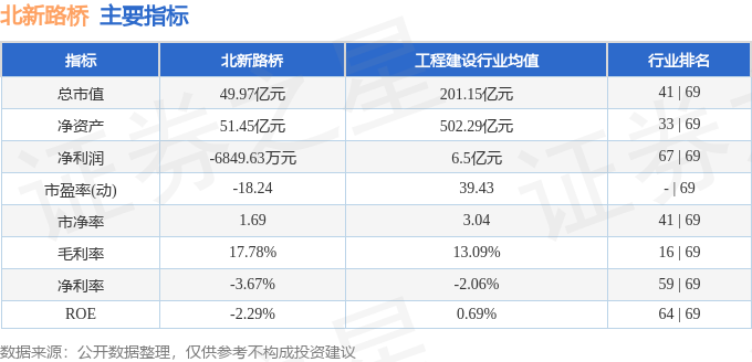 股票行情快报：北新路桥（002307）5月23日主力资金净卖出40806万元(图2)