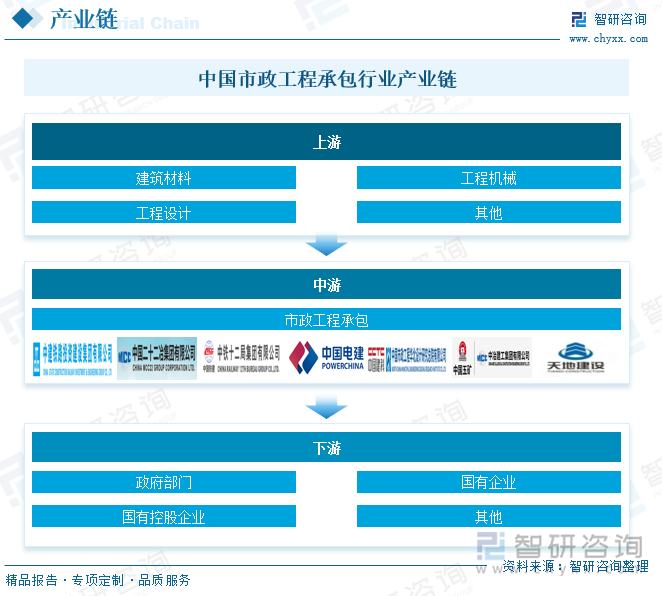 研判2025！中国市政工程承包行业市场政策、产业链、发展现状、竞争格局及发展趋势分析：大型央企、国企占据主导地位[图](图3)