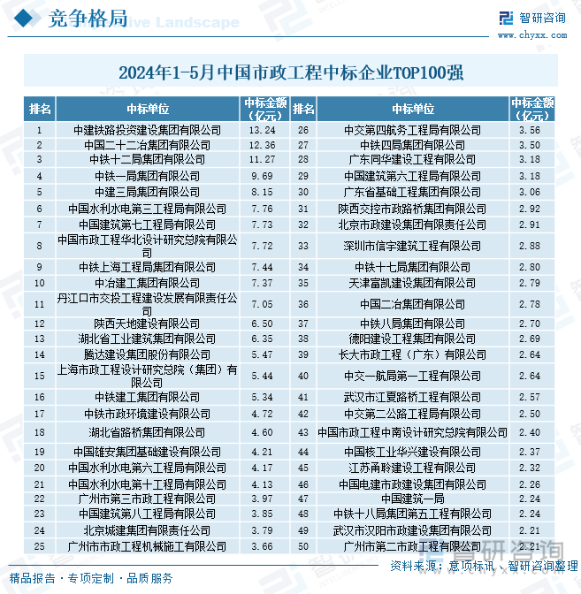 研判2025！中国市政工程承包行业市场政策、产业链、发展现状、竞争格局及发展趋势分析：大型央企、国企占据主导地位[图](图6)