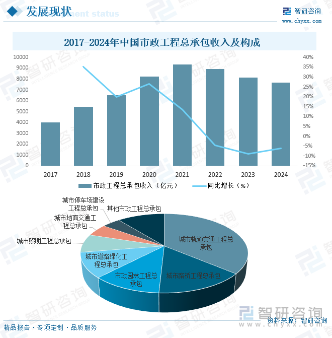 研判2025！中国市政工程承包行业市场政策、产业链、发展现状、竞争格局及发展趋势分析：大型央企、国企占据主导地位[图](图5)