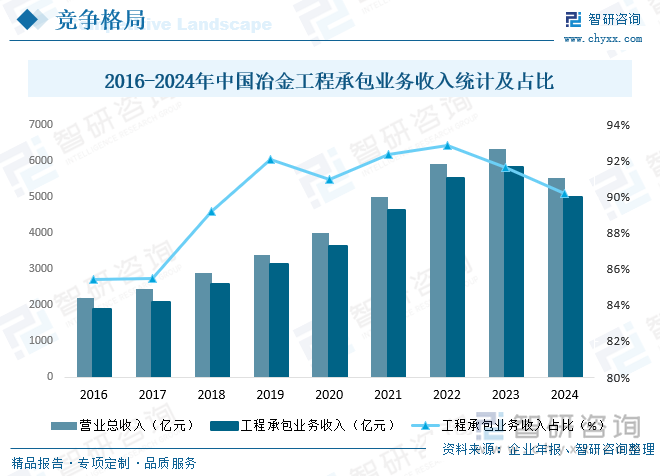 研判2025！中国市政工程承包行业市场政策、产业链、发展现状、竞争格局及发展趋势分析：大型央企、国企占据主导地位[图](图8)