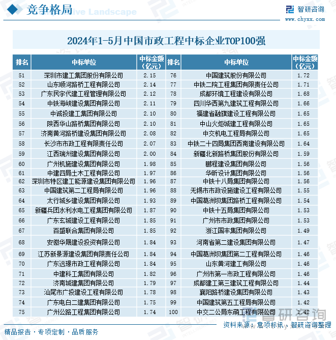 研判2025！中国市政工程承包行业市场政策、产业链、发展现状、竞争格局及发展趋势分析：大型央企、国企占据主导地位[图](图7)