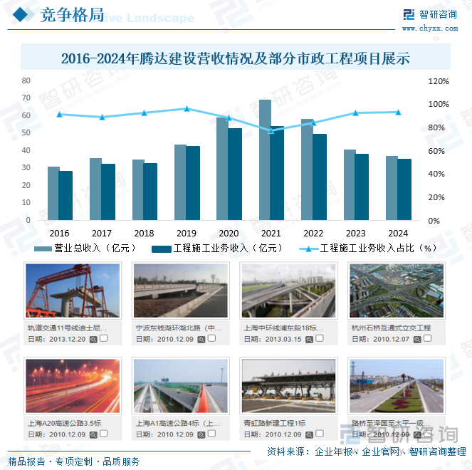 研判2025！中国市政工程承包行业市场政策、产业链、发展现状、竞争格局及发展趋势分析：大型央企、国企占据主导地位[图](图9)
