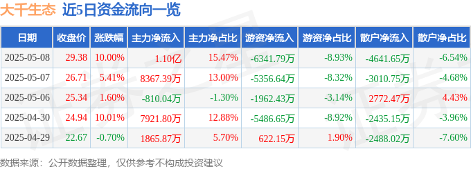 大千生态（603955）5月8日主力资金净买入110亿元(图1)