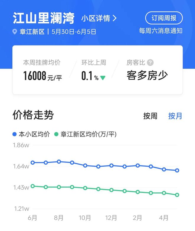 突然发现！赣州知名江景小区成交价也刷新！(图7)