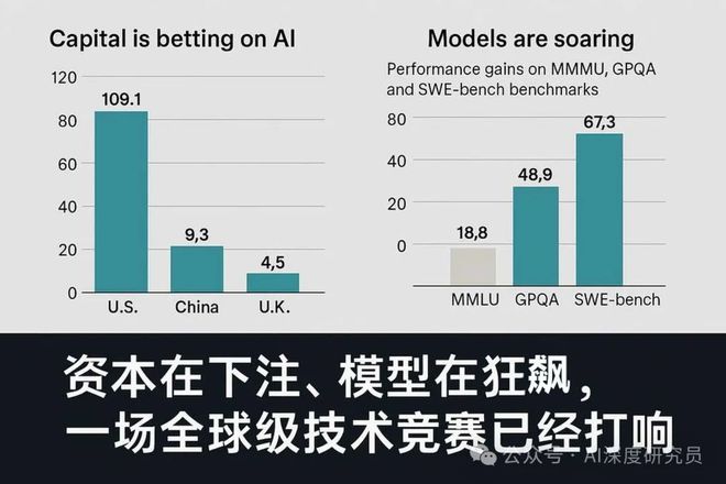 全球股市剧震斯坦福点名AI：这是国家下注的确定性方向(图2)