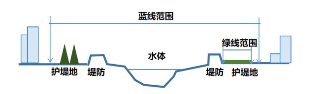 理论研究国土空间规划体系中城市“四线”管控的落实思路初探(图3)