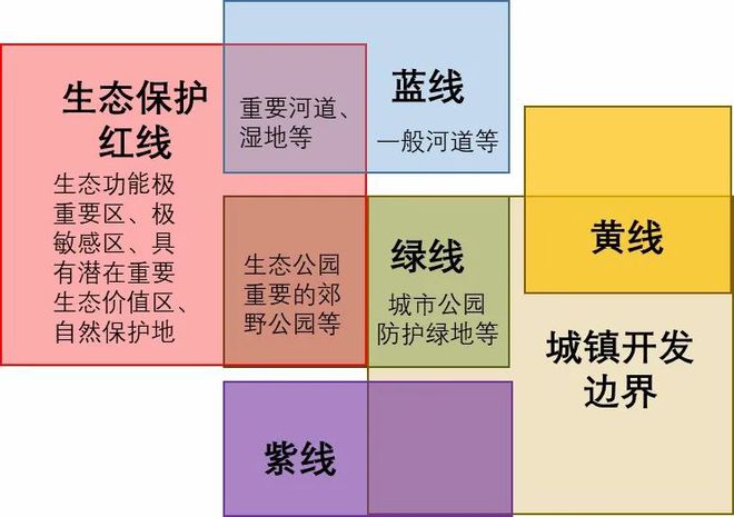 理论研究国土空间规划体系中城市“四线”管控的落实思路初探(图1)