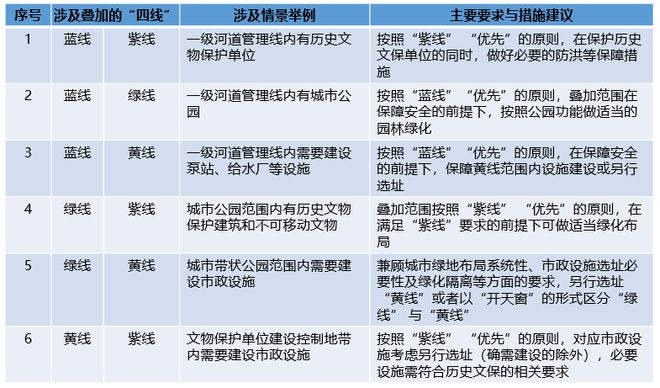 理论研究国土空间规划体系中城市“四线”管控的落实思路初探(图4)
