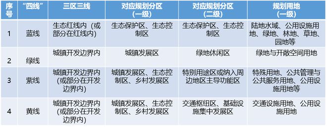 理论研究国土空间规划体系中城市“四线”管控的落实思路初探(图5)