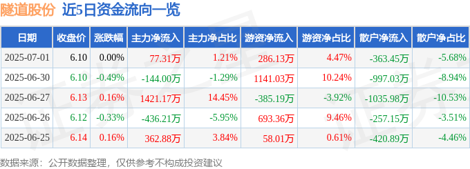 股票行情快报：隧道股份（600820）7月1日主力资金净买入7731万元(图1)