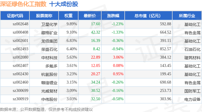 7月7日深证绿色化工（970076）指数跌014%成份股沃尔核材（002130）领跌(图1)
